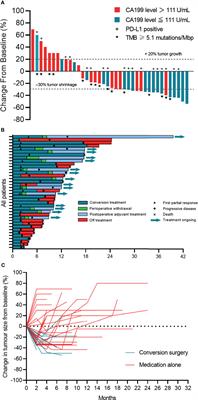 Lenvatinib Plus PD-1 Inhibitors as First-Line Treatment in Patients With Unresectable Biliary Tract Cancer: A Single-Arm, Open-Label, Phase II Study